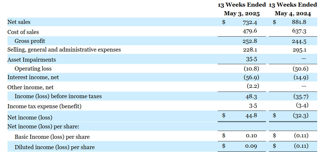 GameStop's net sales decline year-on-year. Source: GameStop