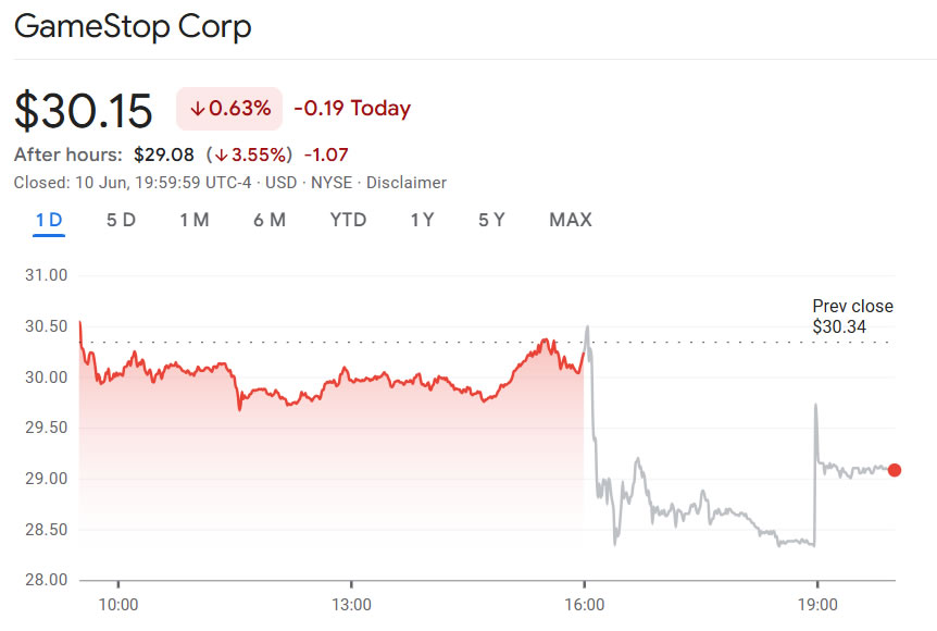 GameStock shares dip after-hours. Source: Google Finance