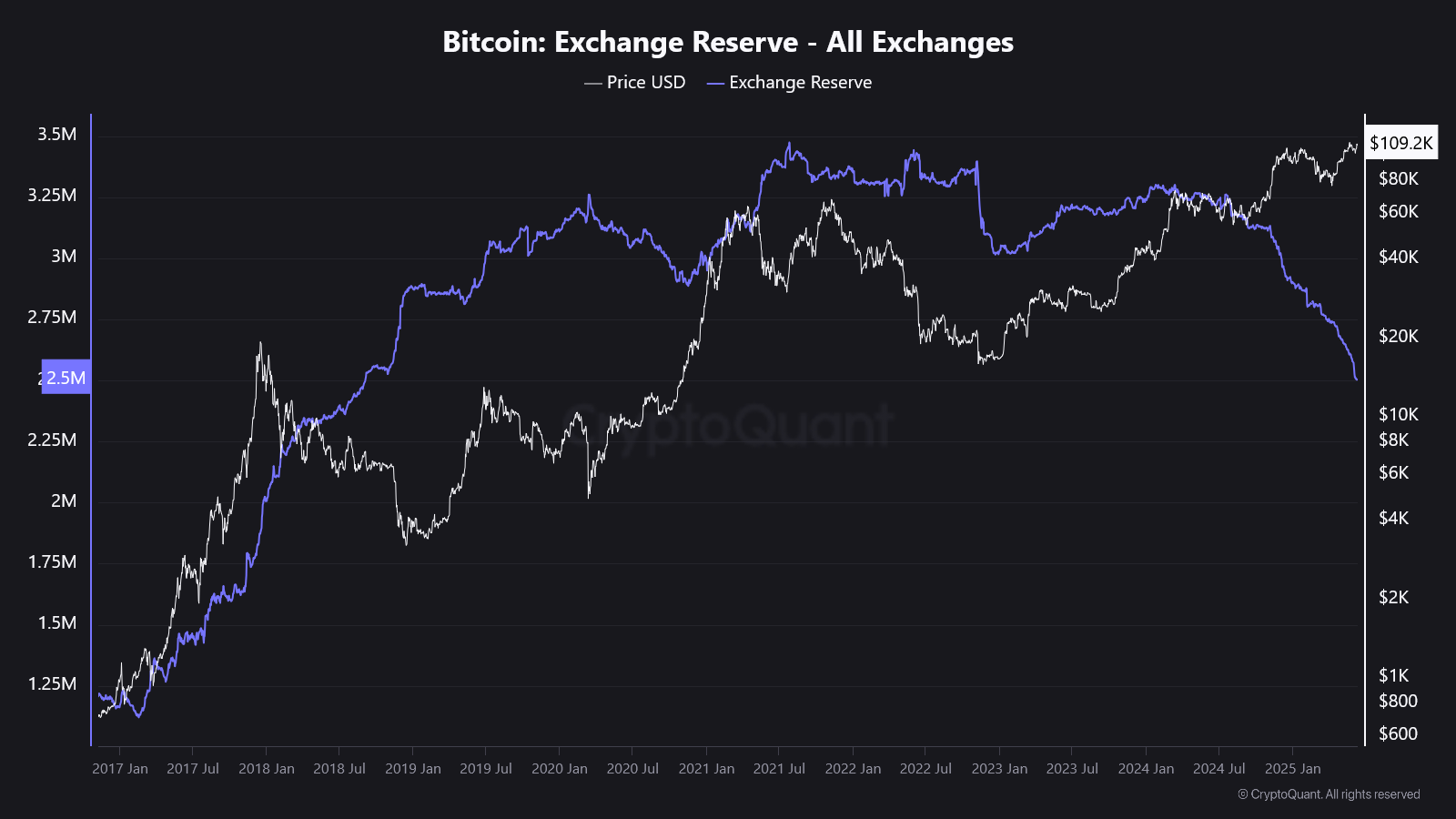 BTC on exchange reserve. Source: CryptoQuant