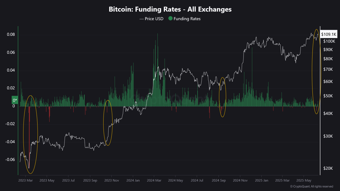 BTC funding rates. Source: Marie Poteriaieva, CryptoQuant