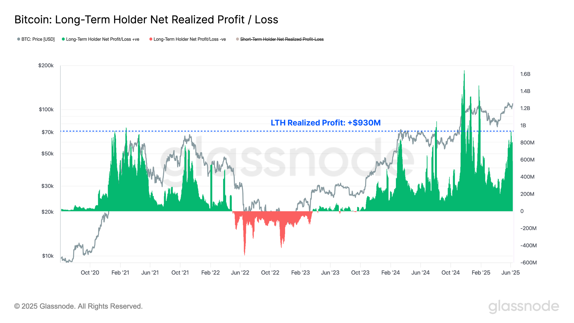 Bitcoin long-term holder net realized profit/loss. Source: Glassnode
