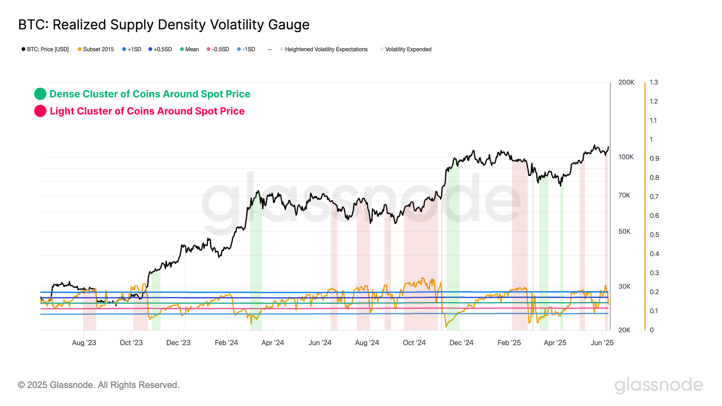 Bitcoin realized supply density volatility data. Source: Glassnode