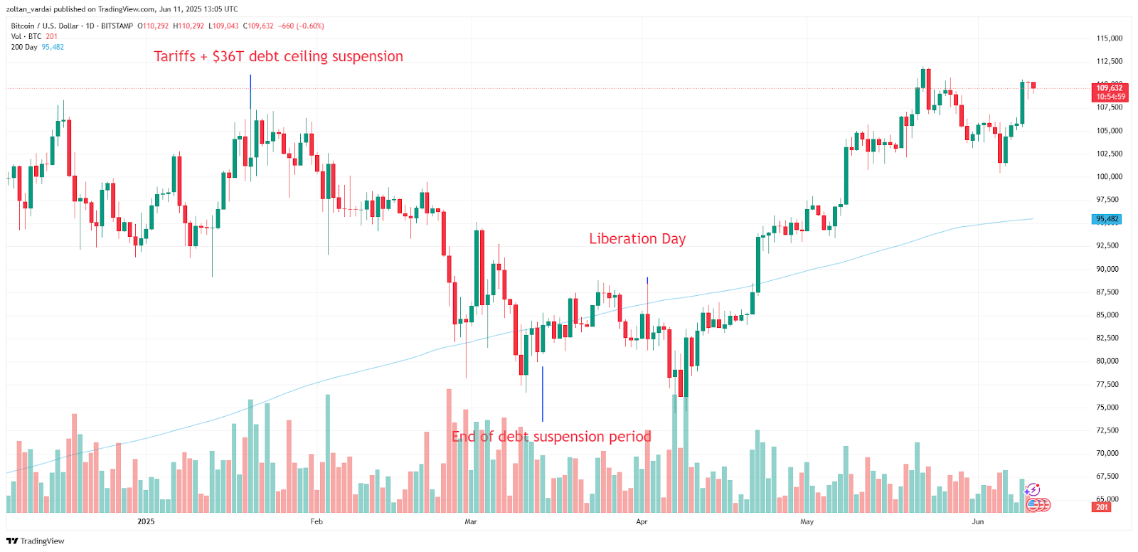 BTC/USD, biểu đồ 1 ngày. Nguồn: Cointelegraph/TradingView