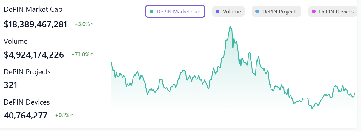 DePIN market activity. Source: Depinscan.io