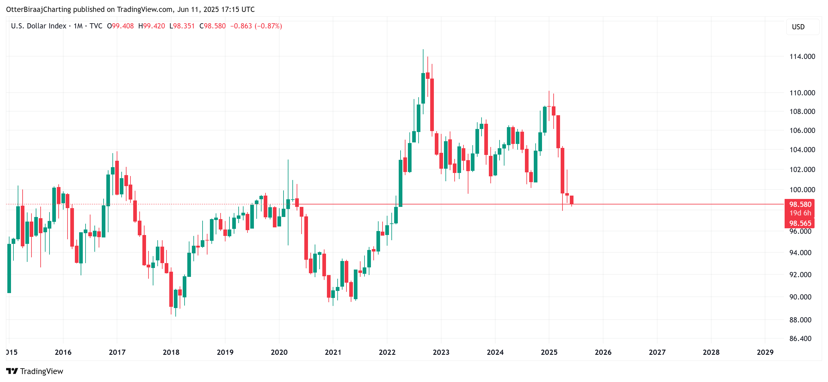 US Dollar Index monthly chart. Source: Cointelegraph/TradingView