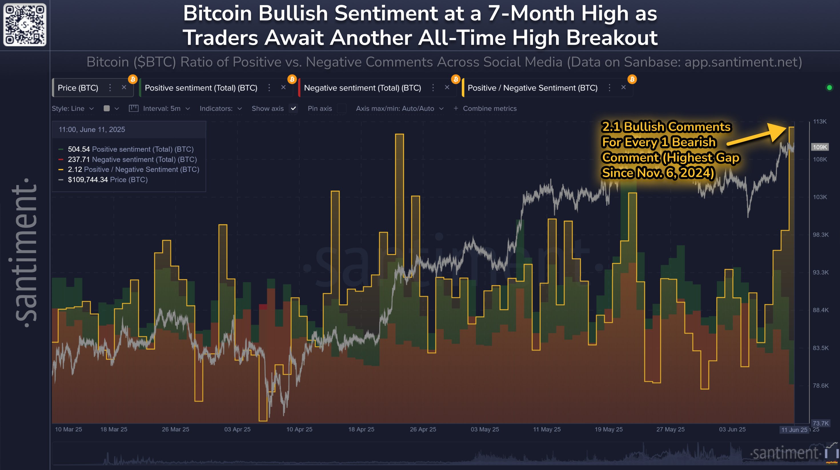 Bitcoin bullish sentiment data by Santiment. Source: X.com