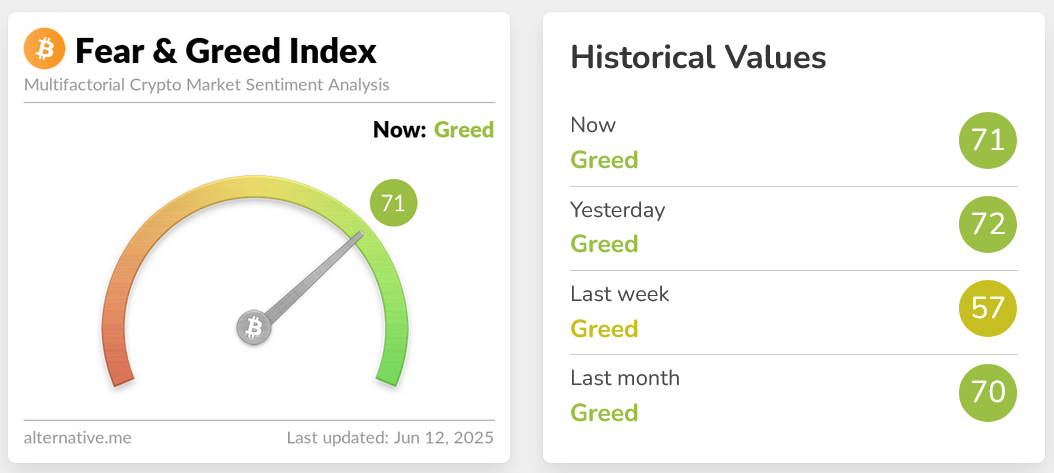 Crypto Fear & Greed Index score. Source: Alternative.me