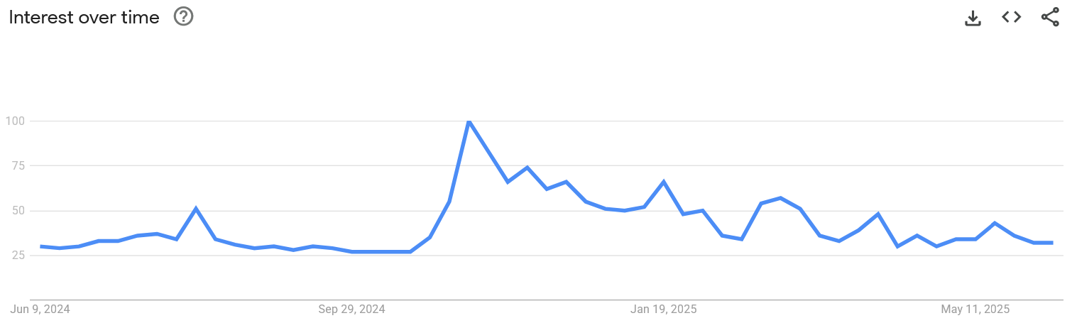 Google search interest for “Bitcoin” over the last 12 months. Source: Google Trends