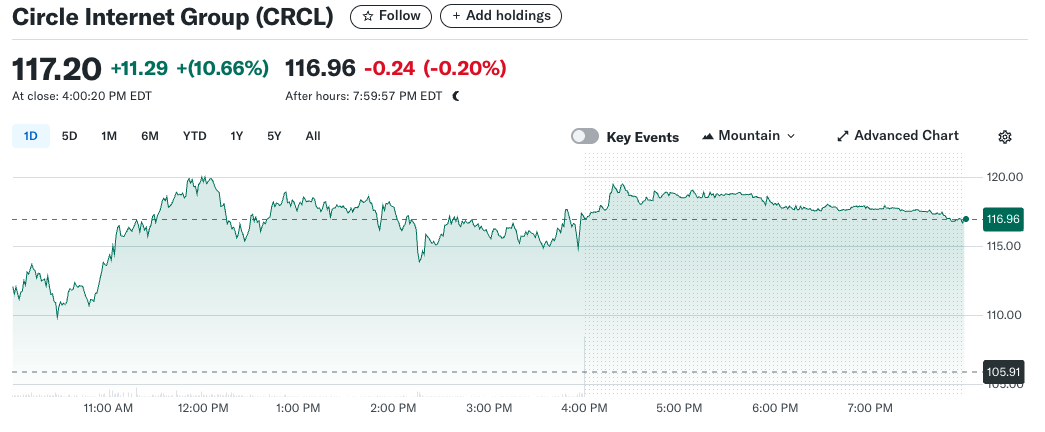 Circle’s shares saw double-digit gains on Wednesday amid USDC’s rollout on World. Source: Yahoo Finance