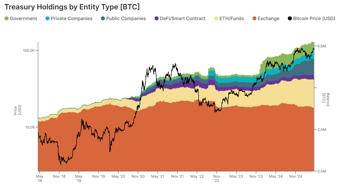 Centralized entity BTC holdings by type. Source: Gemini