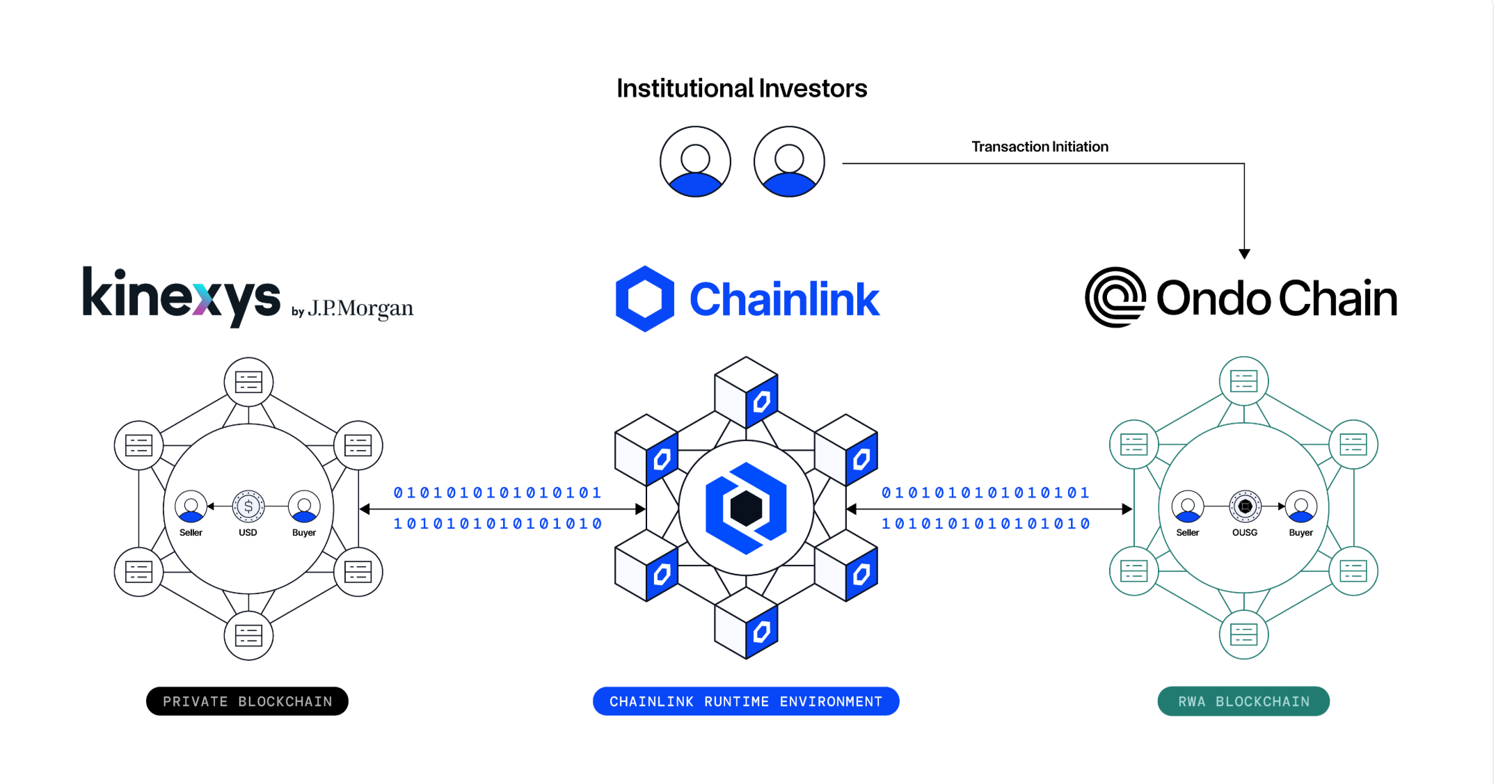 Thanh toán DvP nguyên tử xuyên chuỗi giữa Kinexys và Ondo Chain, được hỗ trợ bởi Chainlink Runtime Environment. Nguồn: Chainlink