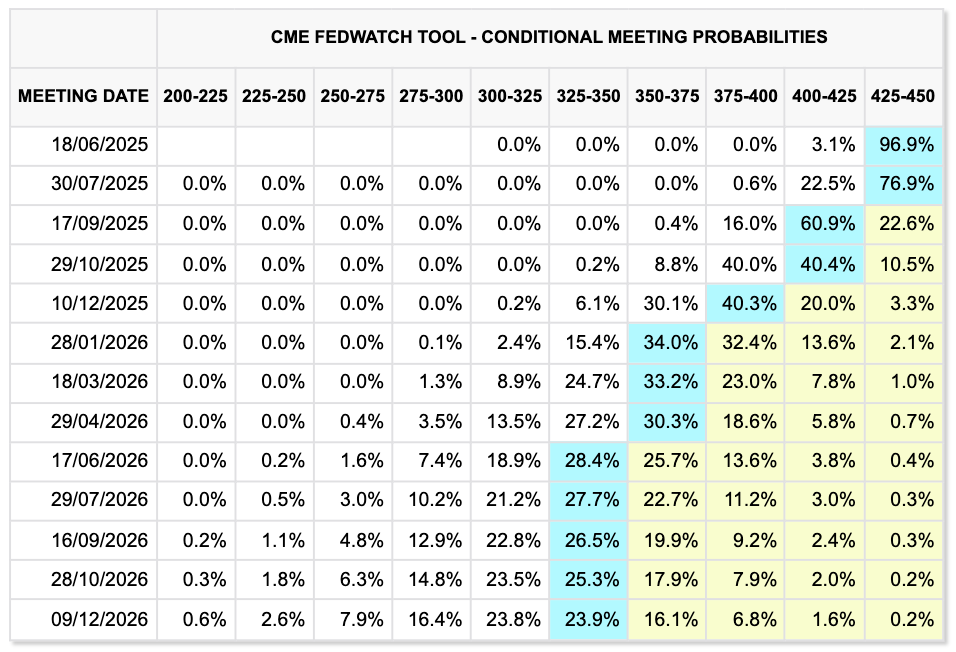 Fed target rate probabilities (screenshot). Source: CME Group