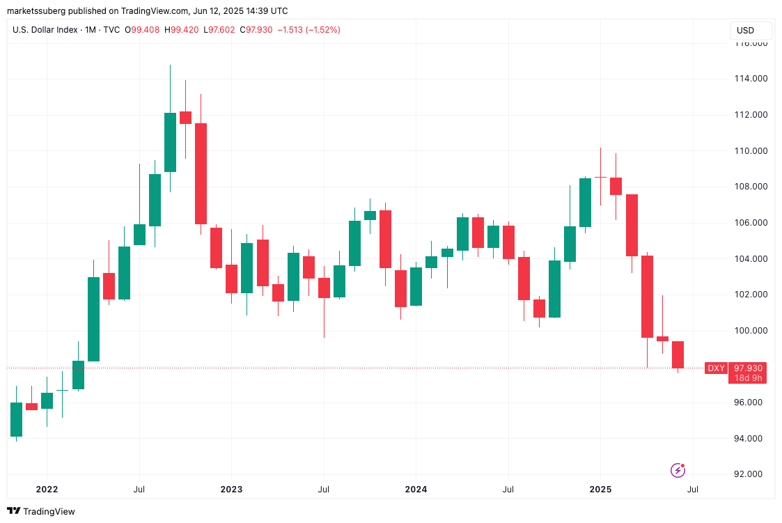 US dollar index (DXY) 1-month chart. Source: Cointelegraph/TradingView