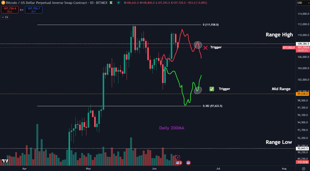 BTC/USD 1-day chart. Source: Daan Crypto Trades/X