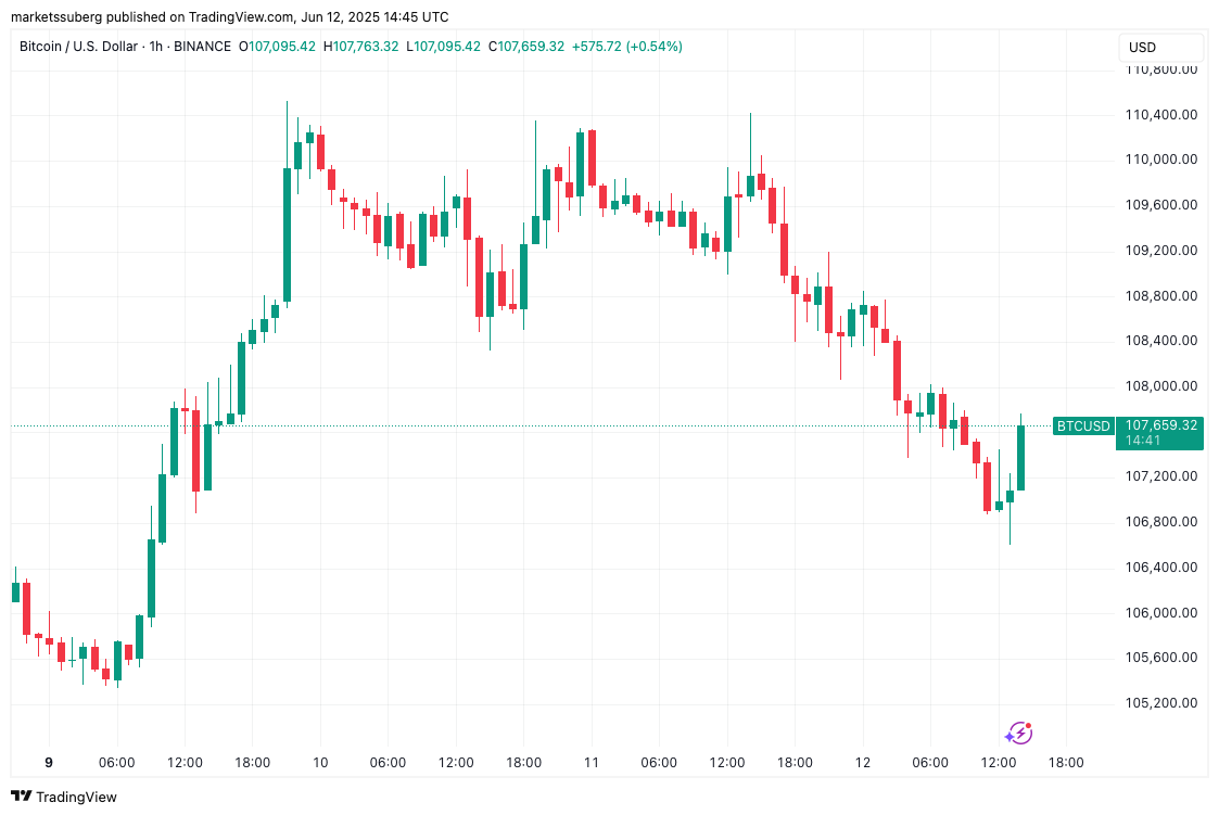 BTC/USD 1-hour chart. Source: Cointelegraph/TradingView
