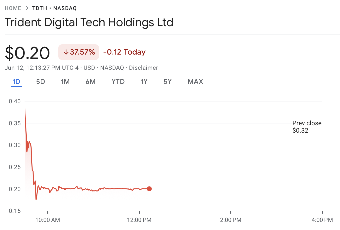 Trident share price on June 12. Source: Google Finance