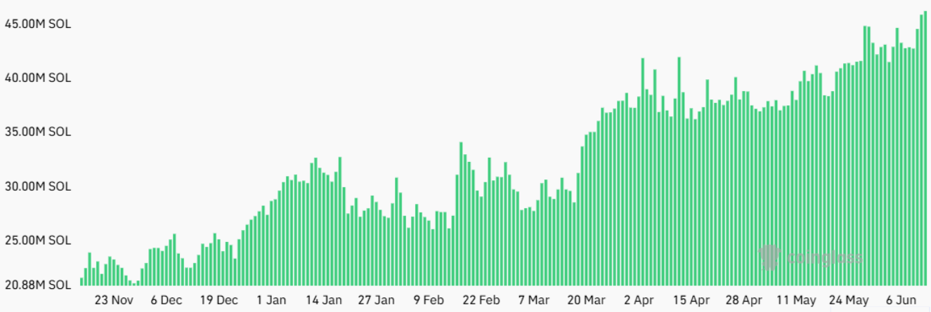 SOL futures aggregate open interest, SOL. Source: CoinGlass