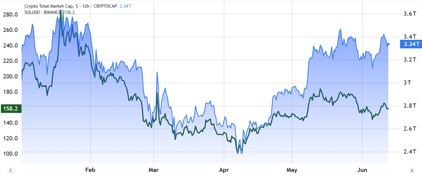 SOL/USD (green, left) vs. Total Crypto Capitalization/USD (blue). Source: TradingView / Cointelegraph