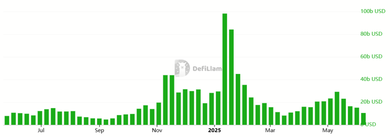 Solana network weekly DEX volumes, USD. Source: DefiLlama