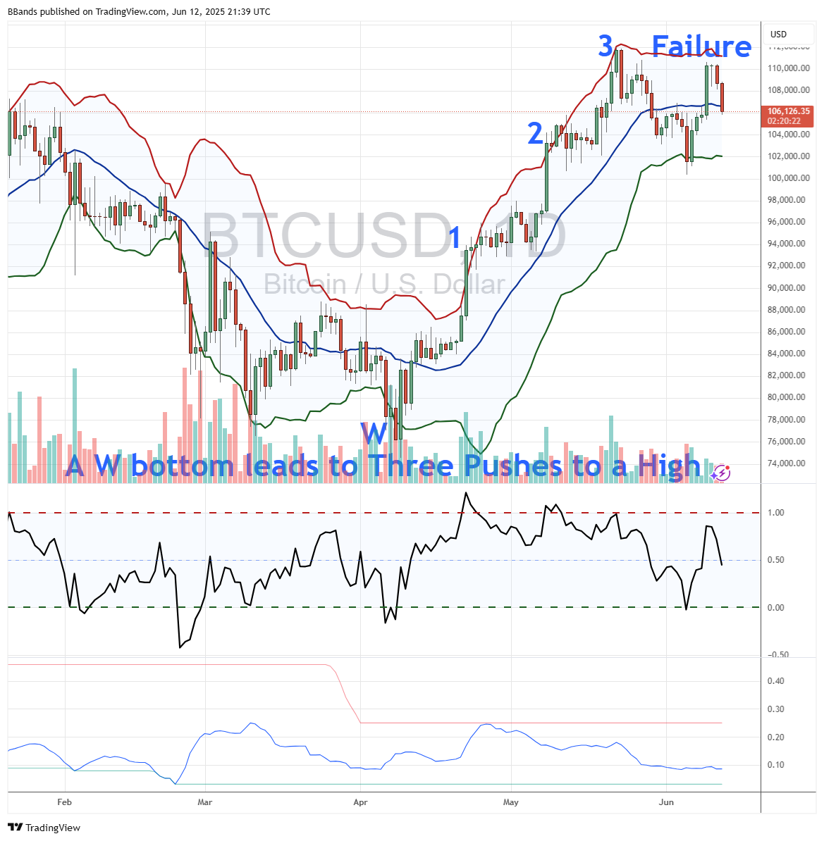 BTC/USD chart with Bollinger Bands data. Source: John Bollinger/X