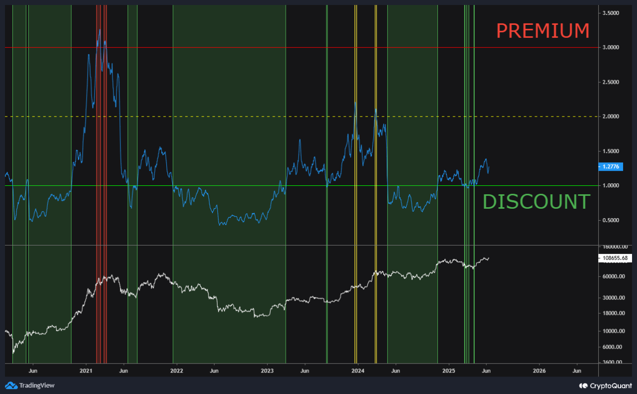 Bitcoin Puell Multiple and price comparison. Source: CryptoQuant