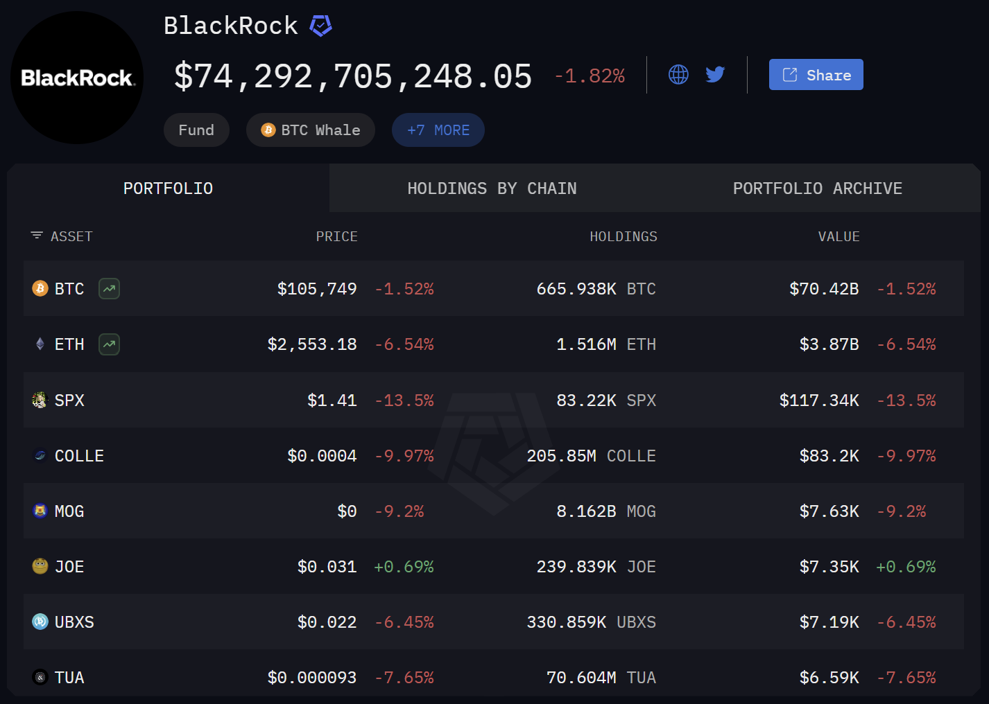 BlackRock’s Bitcoin and Ether allocation. Source: Arkham Intelligence