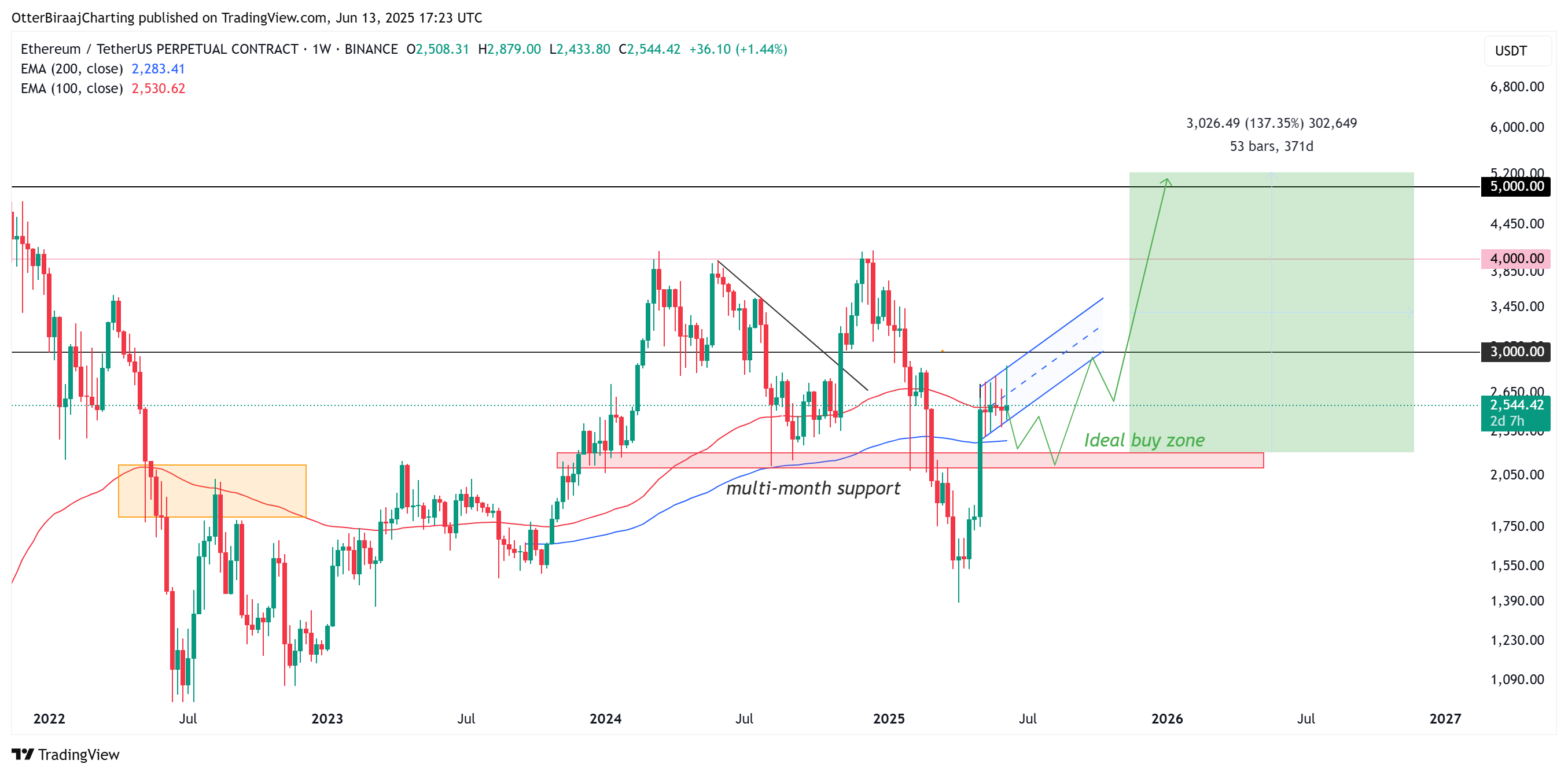Ether 1-week chart. Source: Cointelegraph/TradingView