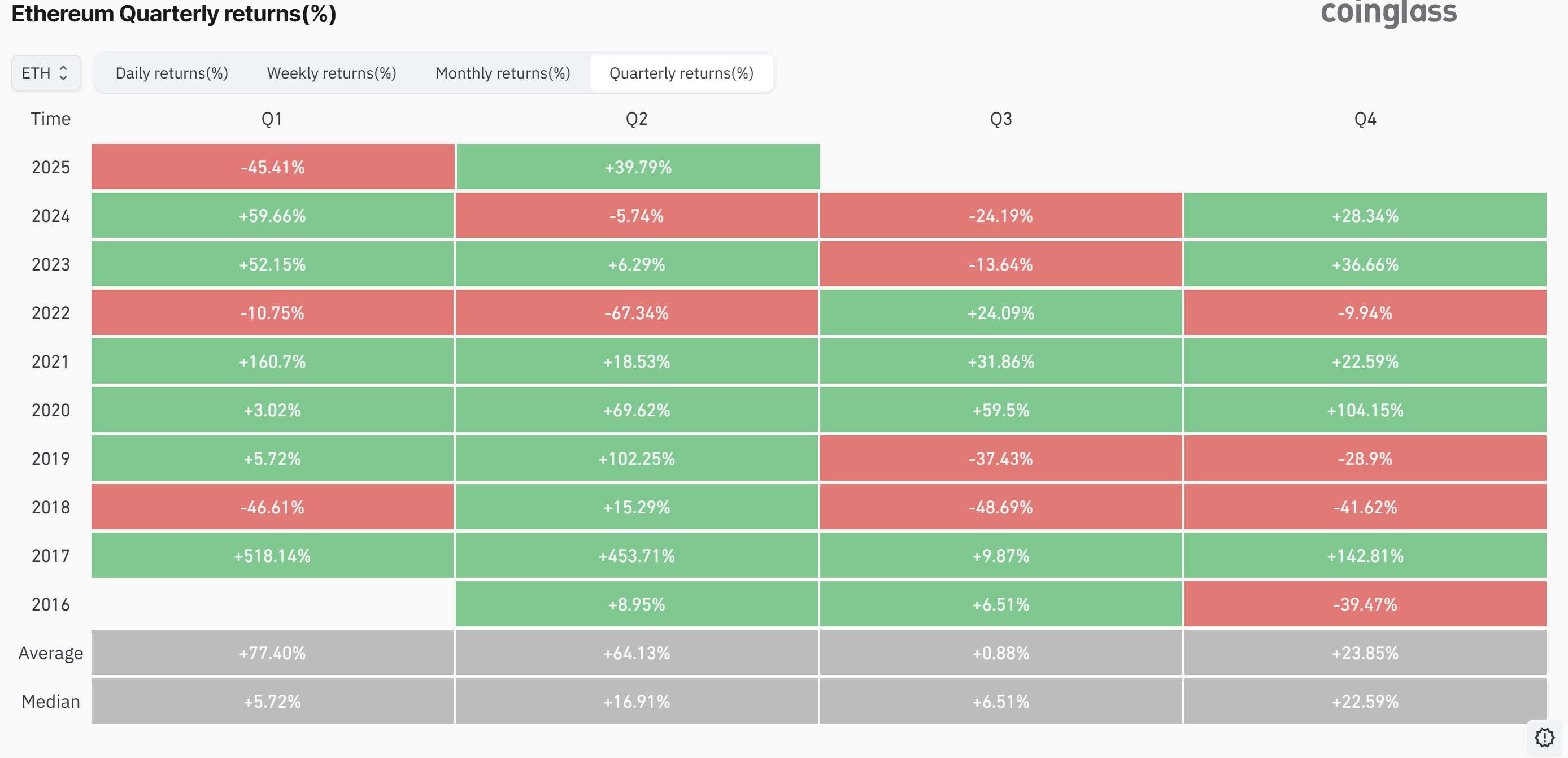 Ether’s quarterly performance. Source: CoinGlass