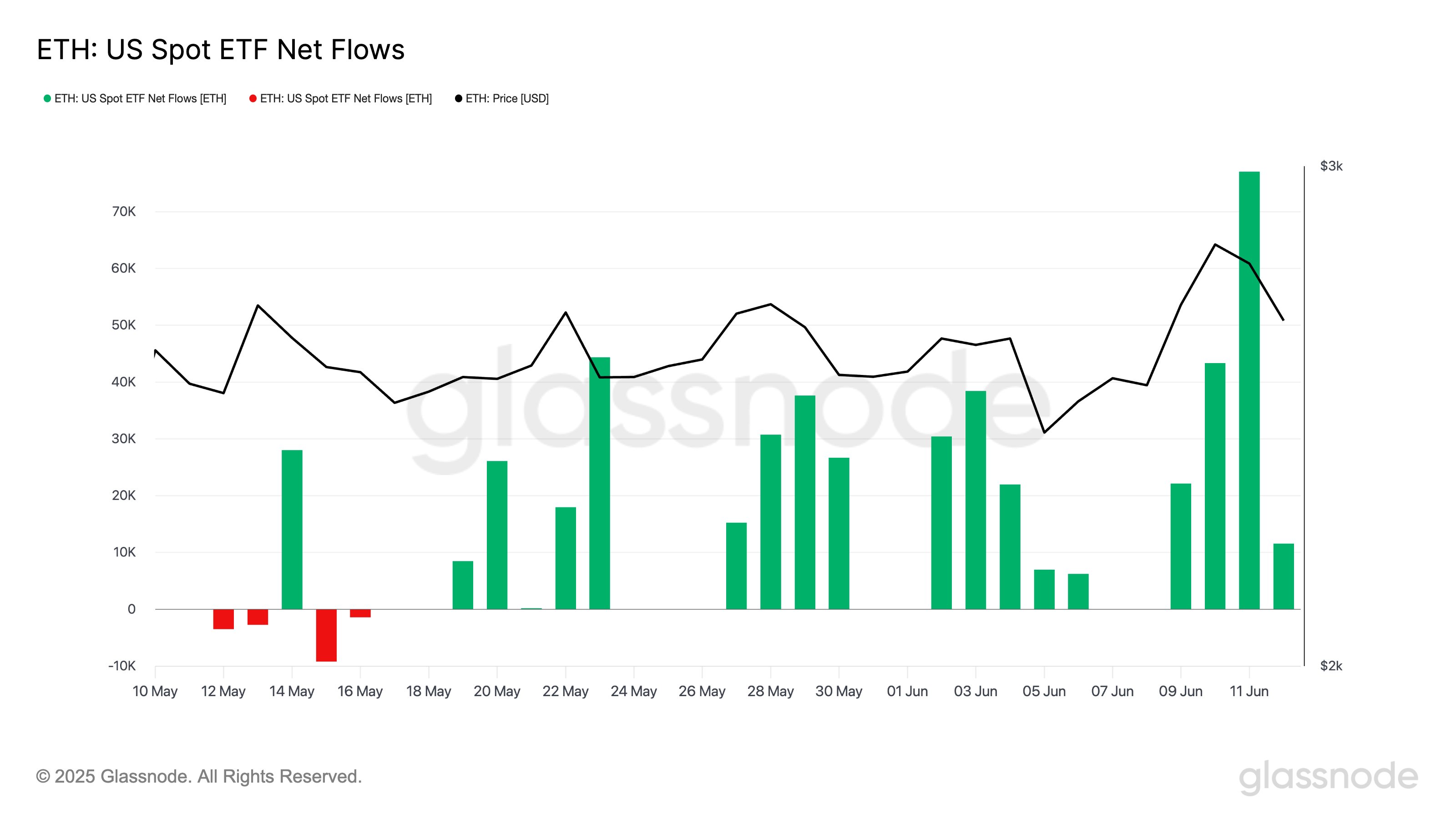 Spot ETH ETF net flows chart. Source: Glassnode