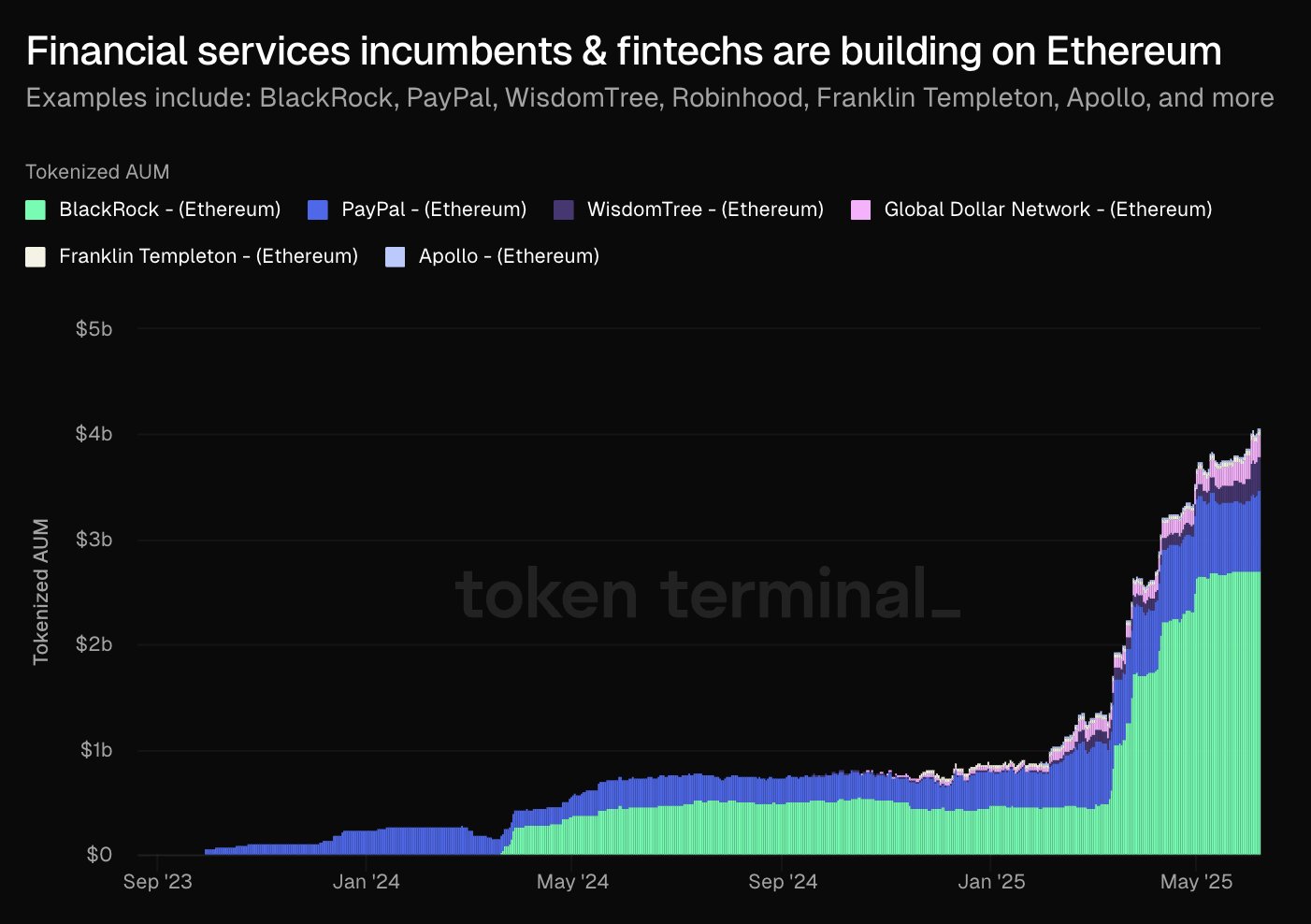 Financial services building on Ethereum. Source: Token Terminal