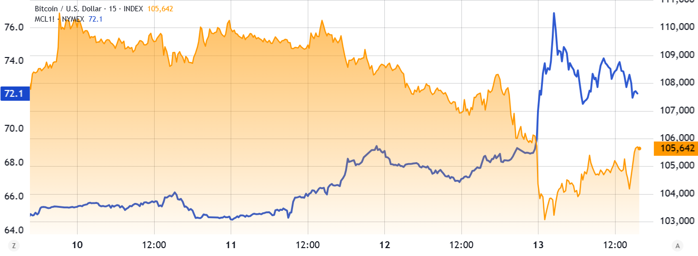 WTI oil futures/USD (blue, left) vs. Bitcoin/USD (right), 15-min. Source: TradingView / Cointelegraph