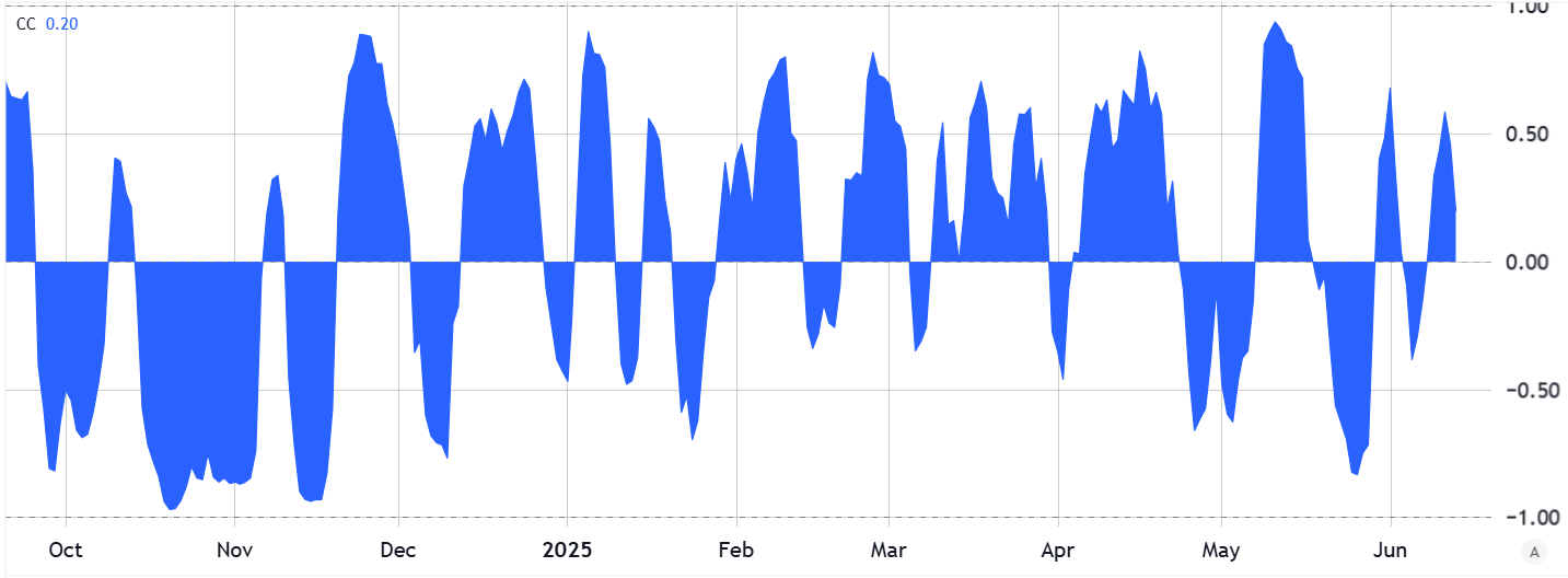 10-day correlation: WTI oil futures vs. Bitcoin. Source: TradingView / Cointelegraph