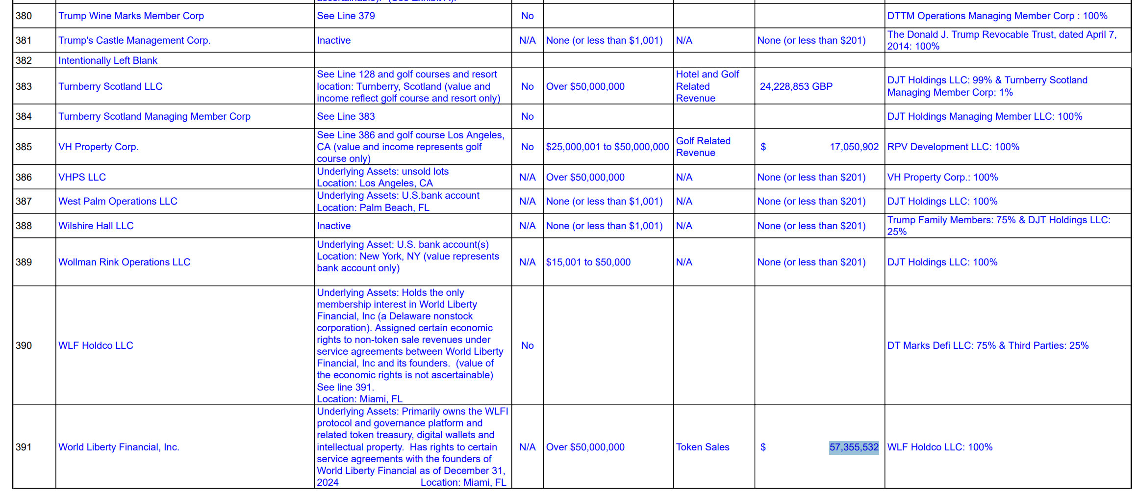 Filing shows Trump earning $57 million from WLFI. Source: DocumentCloud