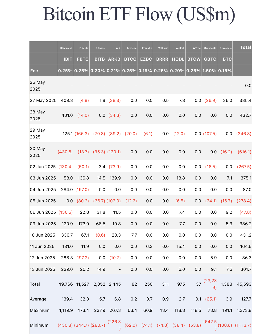Bitcoin ETF inflow data from May 26-June 13. Source: Farside Investors