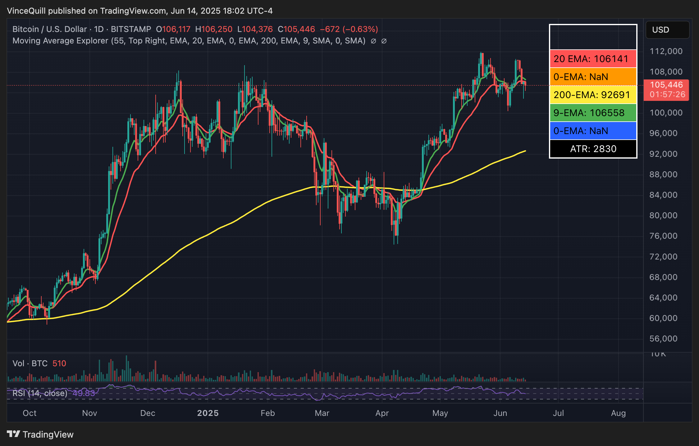 Bitcoin price analysis. Source: TradingView