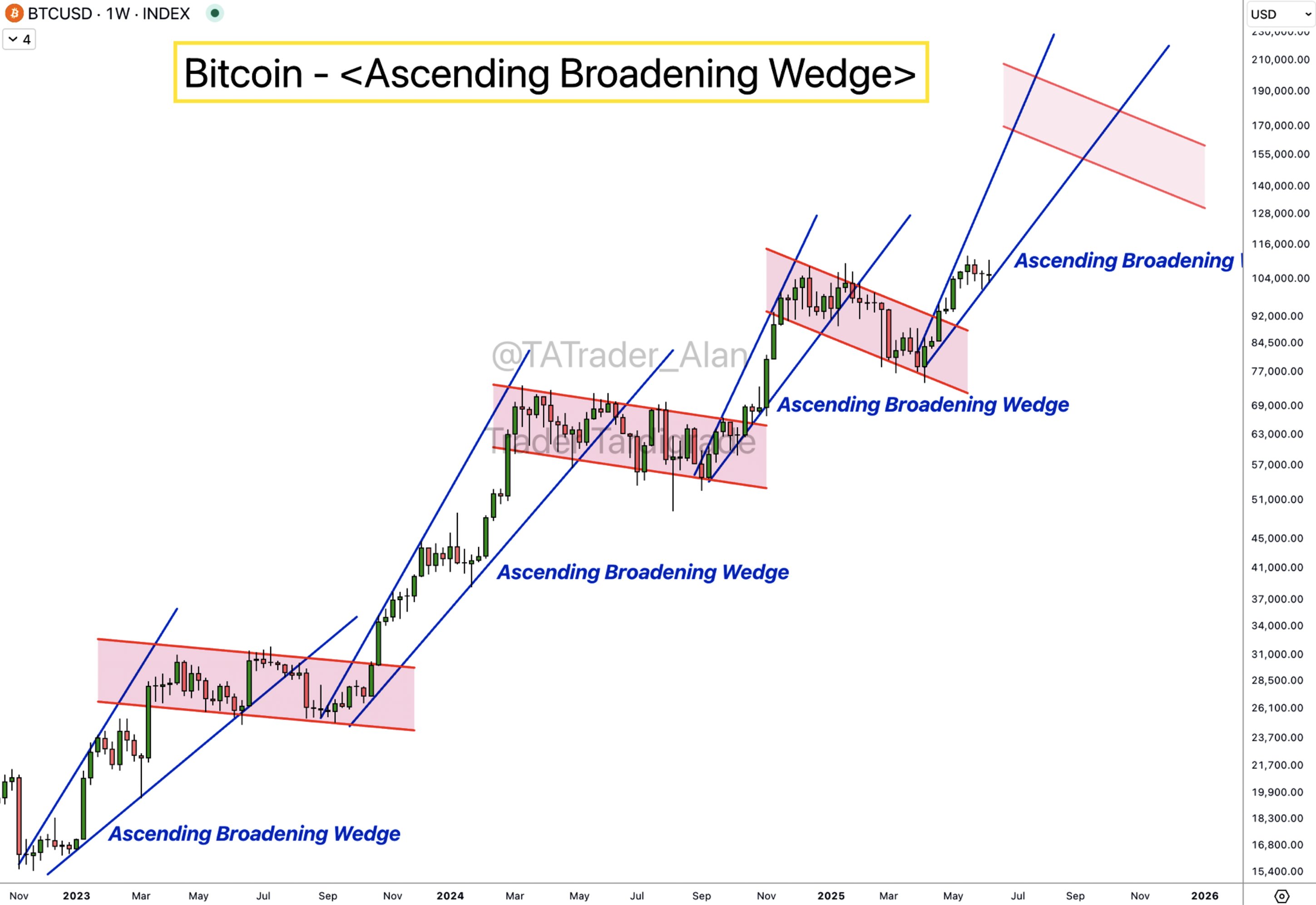 BTC/USD 1-week chart. Source: Alan Tardigrade/X