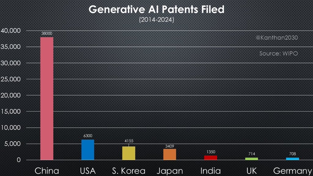 Generative AI patents by country. Source: William Huo