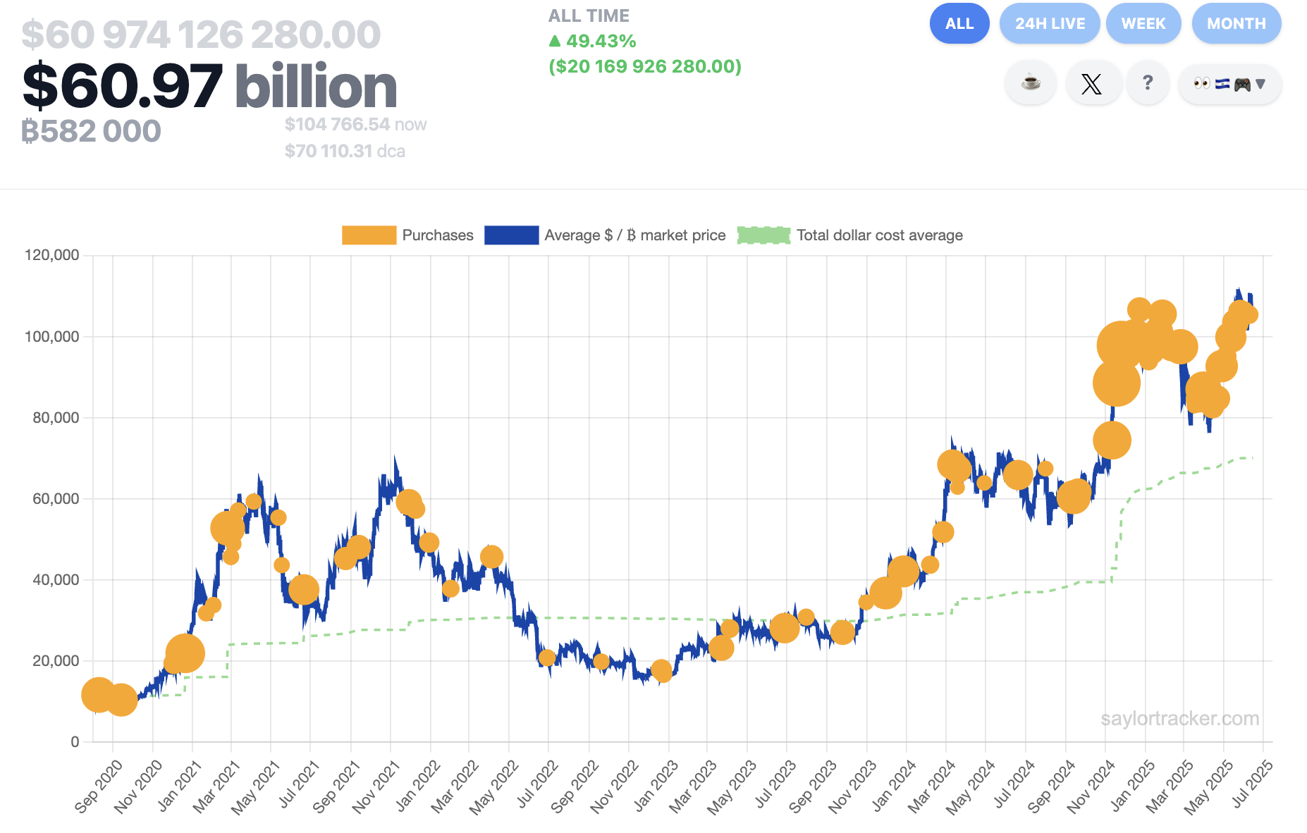 Strategy’s Bitcoin purchases over the last five years. Source: SaylorTracker