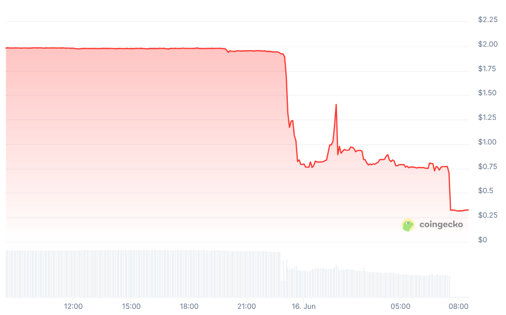 ZKJ’s change in price over the last 24 hours. Source: CoinGecko