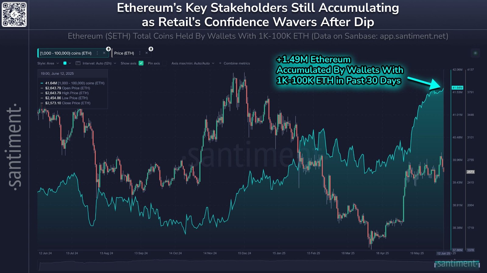 Top crypto projects with the most whale transactions over the last week. Source: Santiment