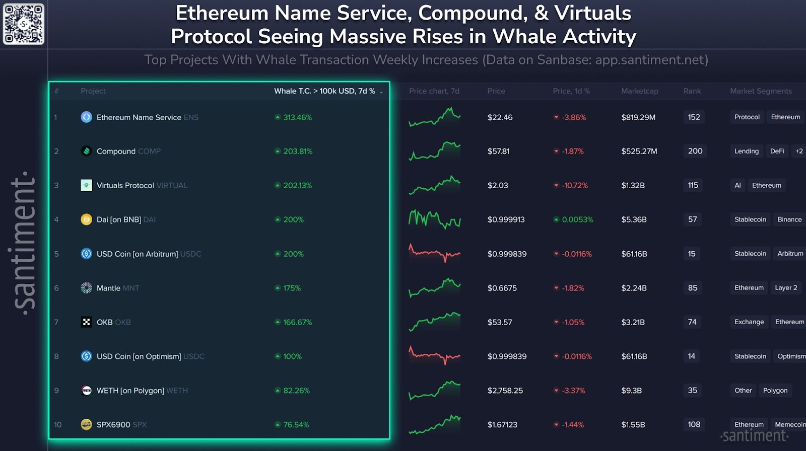 Total ETH held by wallets with 1,000 to 100,000 ETH. Source: Santiment