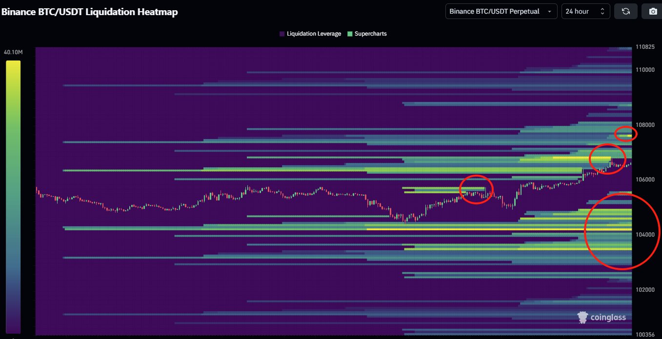 Binance BTC/USDT liquidation heatmap. Source: CoinGlass/X