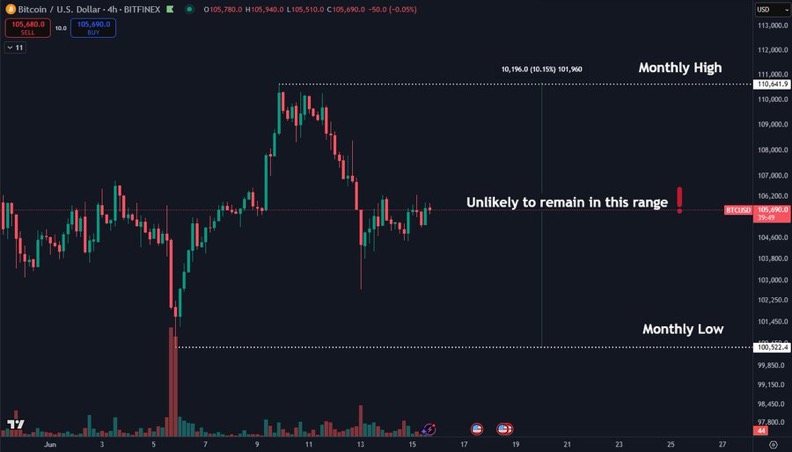 BTC/USD 4-hour chart. Source: Ranajay Singh/X