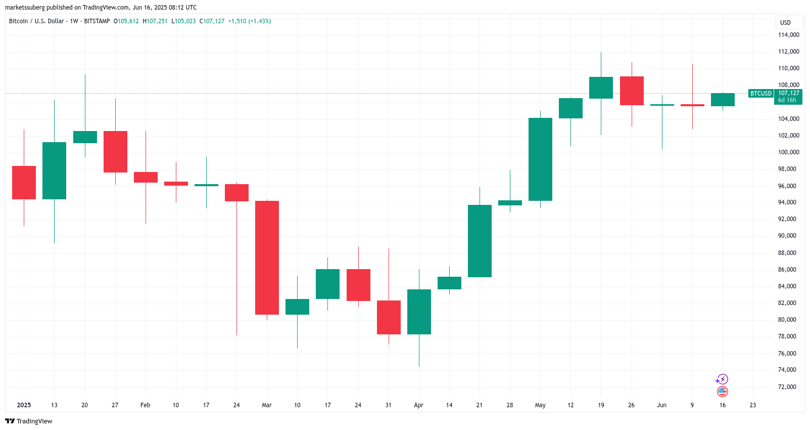 BTC/USD 1-week chart. Source: Cointelegraph/TradingView