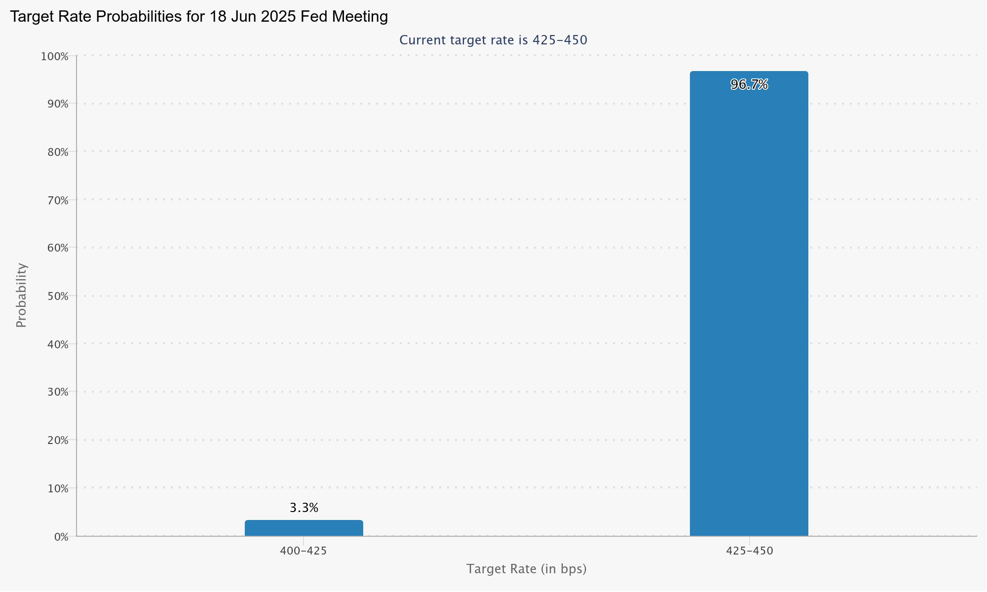 Fed target rate probabilities for June 18 FOMC meeting. Source: CME Group