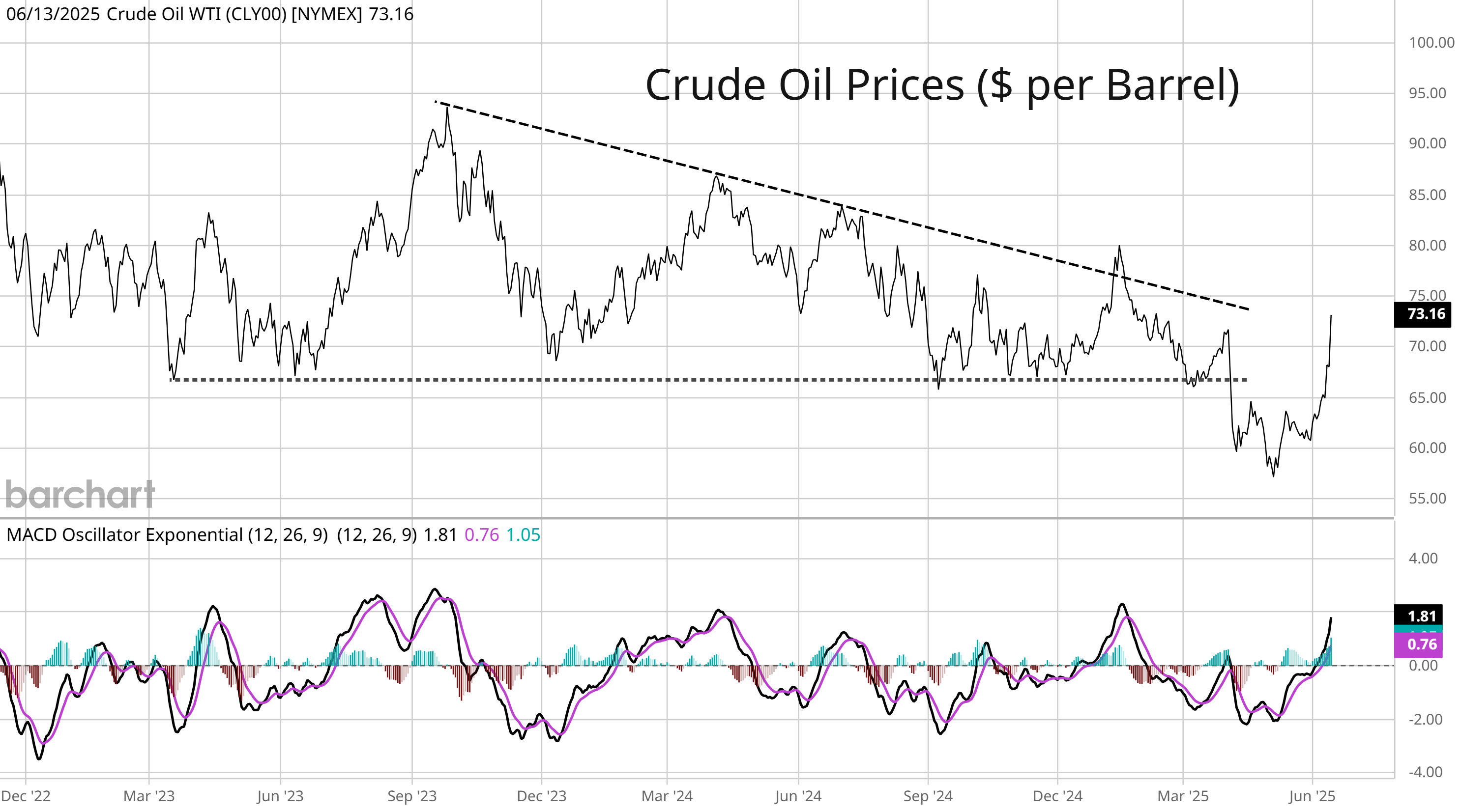 Crude oil price data. Source: Mosaic Asset