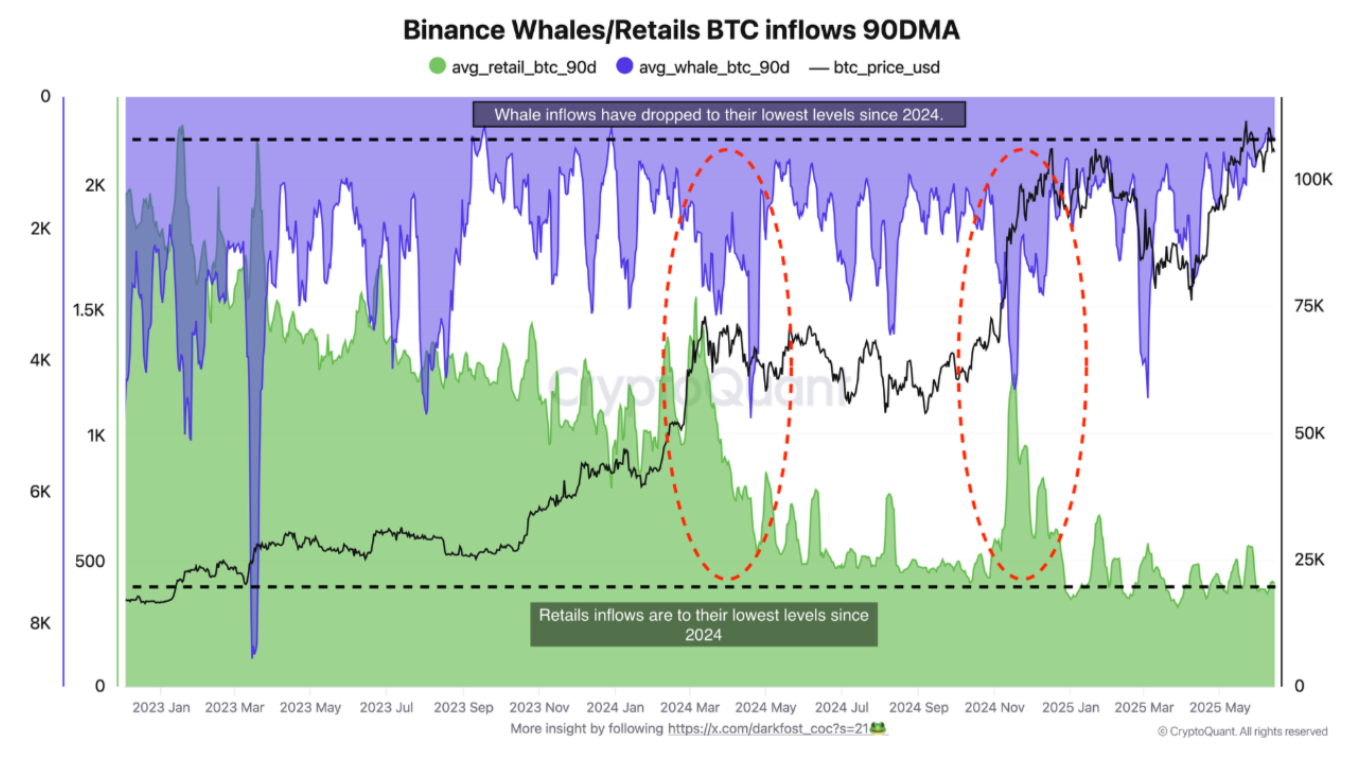 Binance Bitcoin whale/retail inflows 90-day moving average (screenshot). Source: CryptoQuant