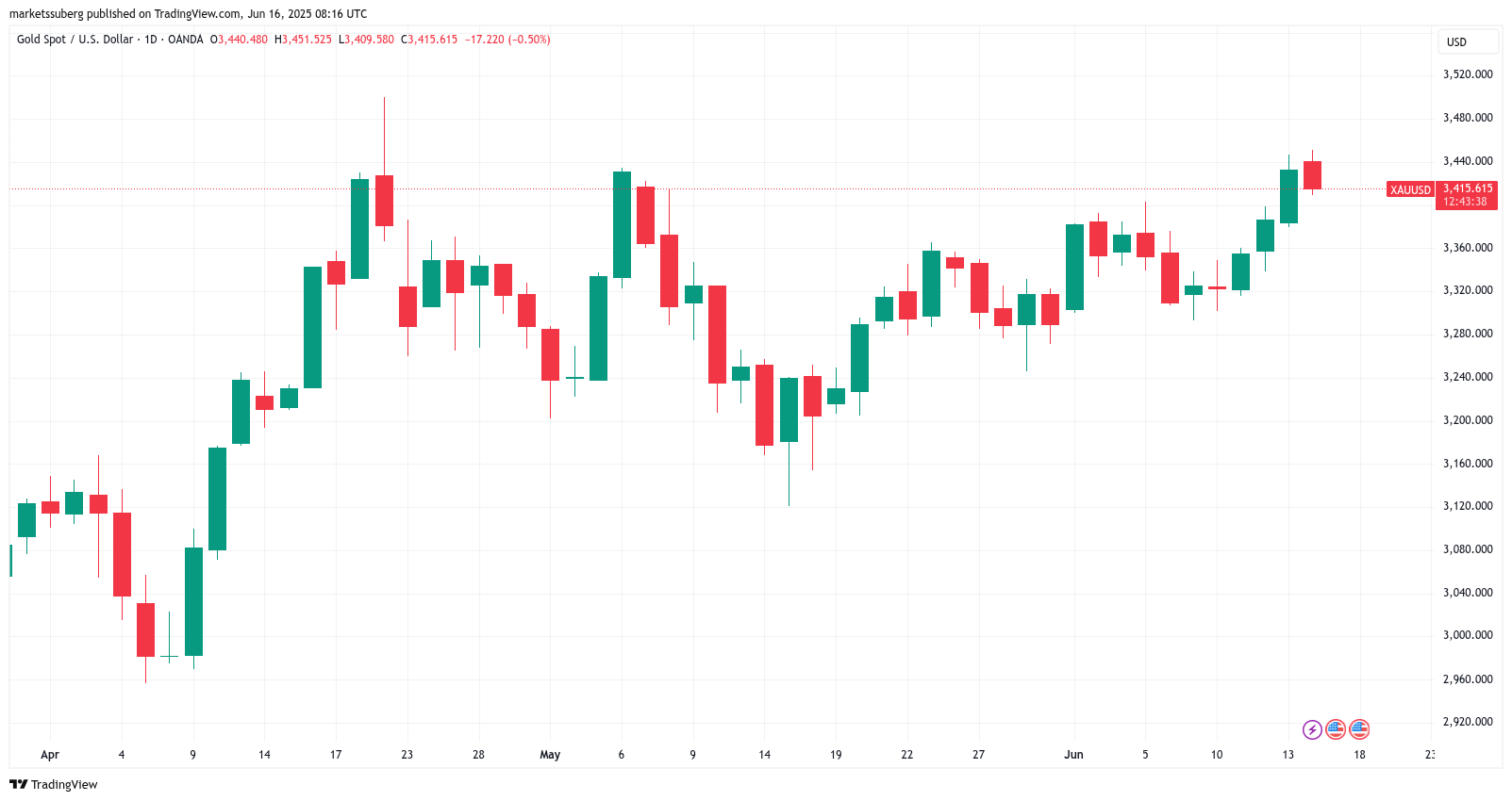 XAU/USD 1-day chart. Source: Cointelegraph/TradingView