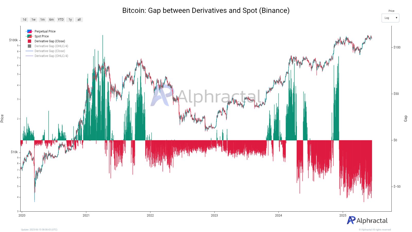 Bitcoin derivatives vs. spot price. Source: Alphractal/X