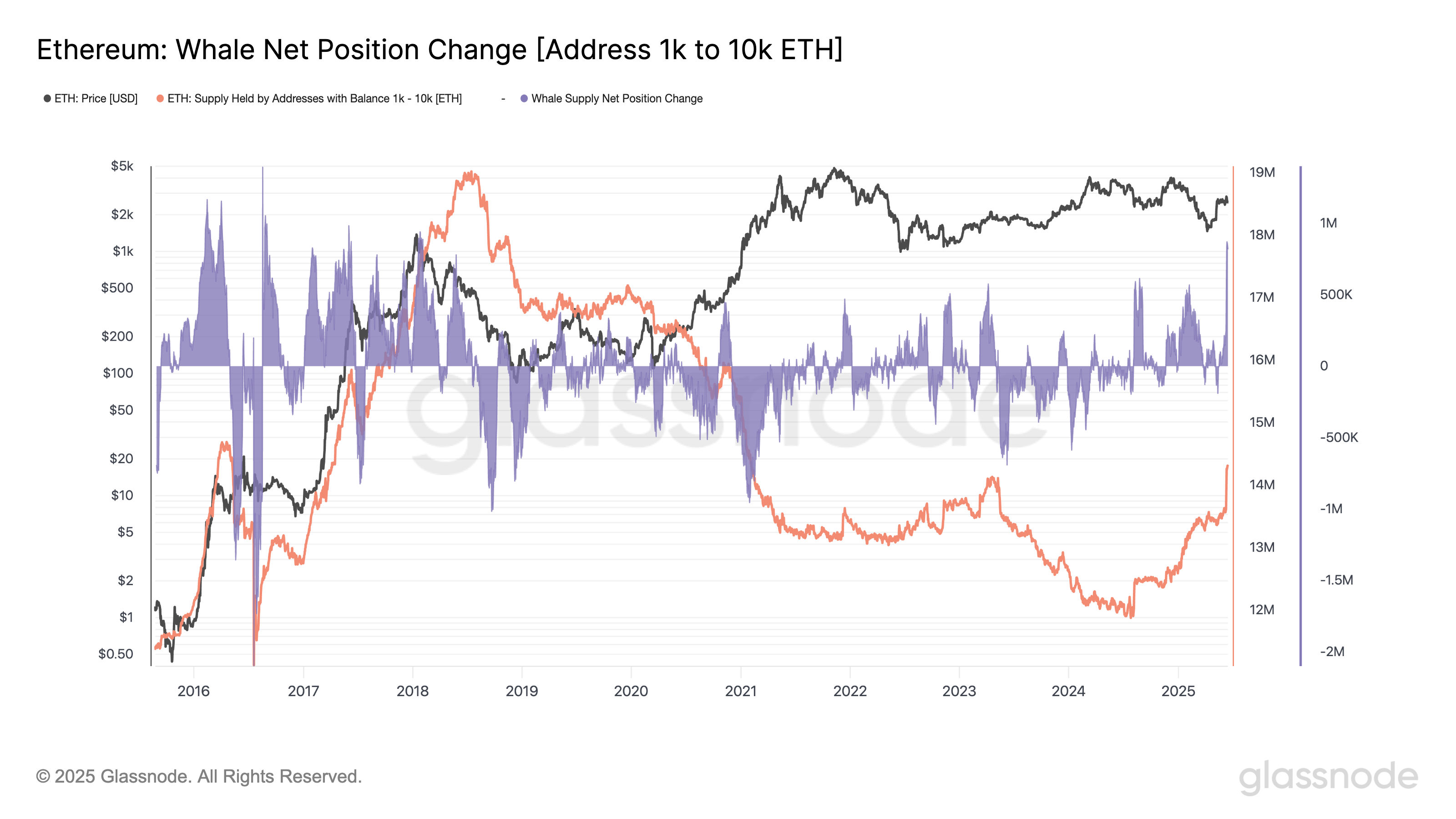 ETH whale net position change (addresses 1k to 10k ETH). Source: Glassnode
